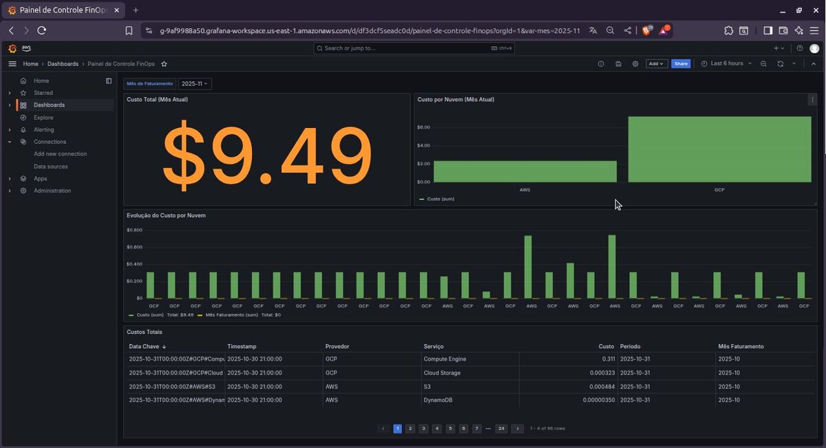 Digital Nexus - Plataforma de FinOps Multicloud
